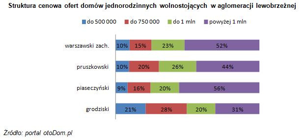 Struktura cenowa ofert domów jednorodzinnych wolnostojących w aglomeracji lewobrzeżnej