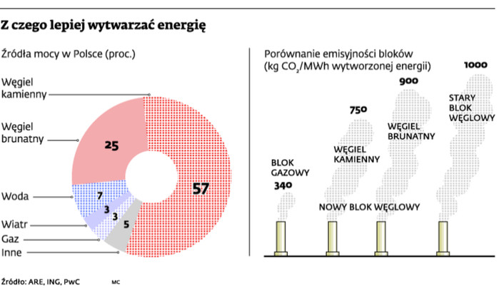 Z czego lepiej wytwarzać energię