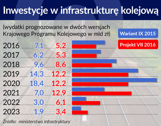 Inwestycje w infrastrukturę kolejową