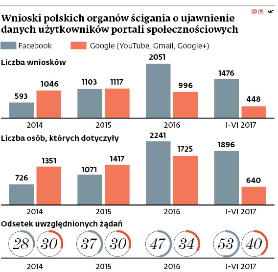 Wnioski polskich organów ścigania o ujawnianie danych użytkowników portali społecznościowych