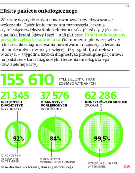 Efekt pakietu onkologicznego