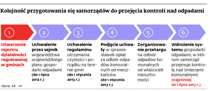 Kolejność przygotowania się samorządów do przejęcia kontroli nad odpadami