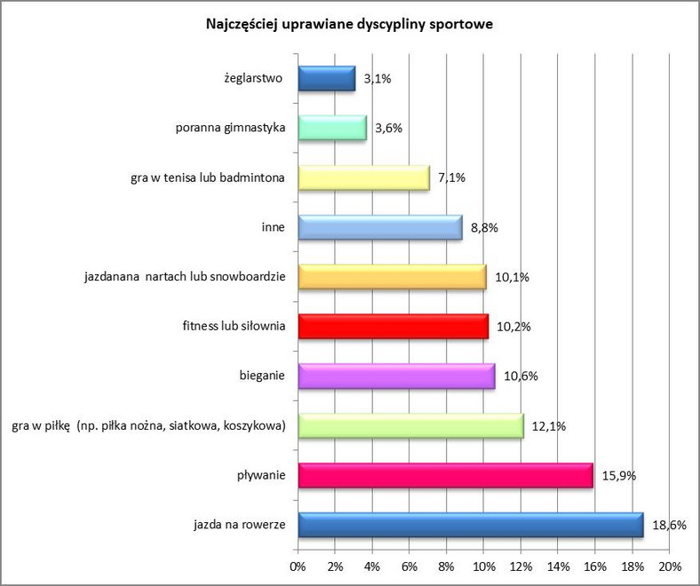 Najczęściej uprawiane dyscypliny sportu