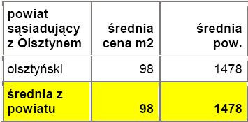 Średnie ceny działek w powiatach leżących w bezpośrednim sąsiedztwie z miastem wojewódzkim - Olsztyn - źródło: Open Finance, Oferty.net