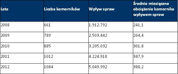 Źródło: Ministerstwo Sprawiedliwości, Wydział Statystyki i Analiz Wymiaru Sprawiedliwości, Warszawa 2013