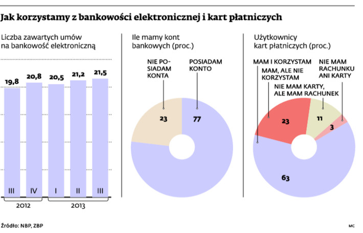 Jak korzystamy z bankowości elektronicznej i kart płatniczych