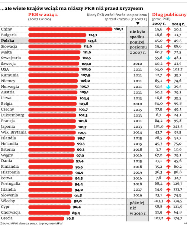 ... ale wiele krajów wciąż ma niższy PKB niż przed kryzysem