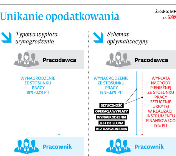 Unikanie opodatkowania