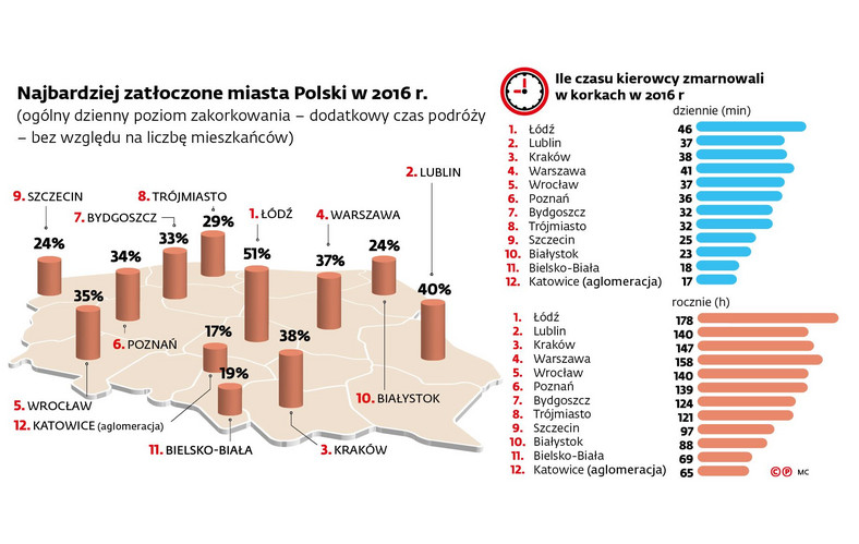 Najbardziej zatłoczone miasta Polski