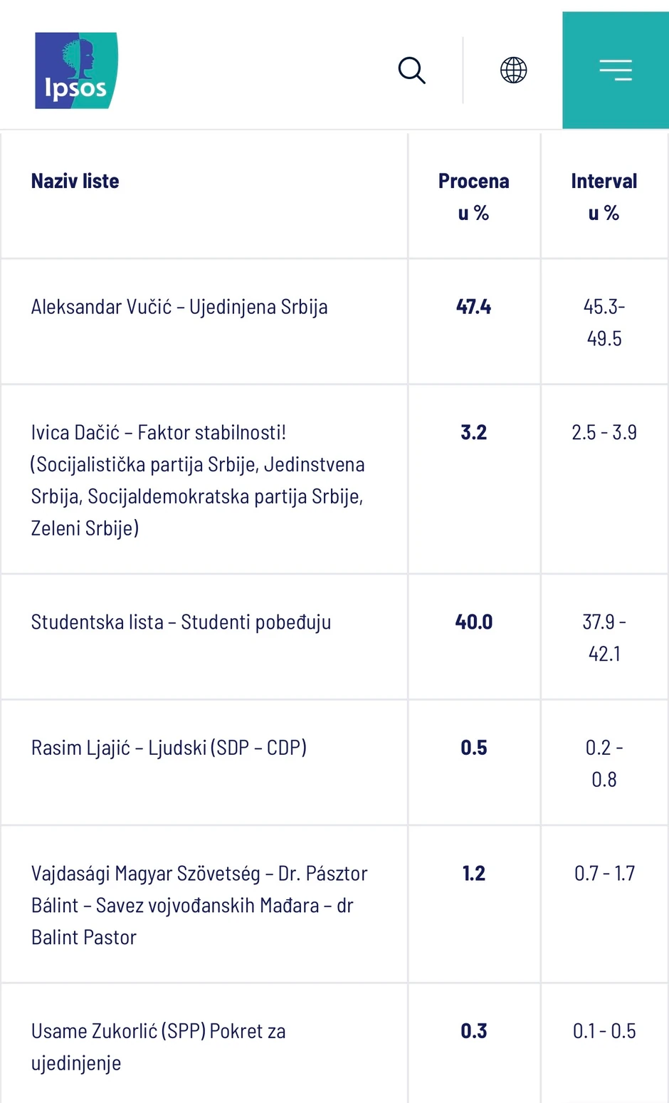 Ipsos istraživanje