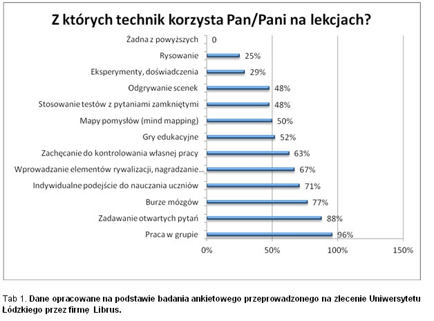 Techniki wykorzytywane przez nauczycieli na lekcjach. Dane opracowane na podstawie badania ankietowego przeprowadzonego na zlecenie Uniwersytetu Łódzkiego przez firmę  Librus.