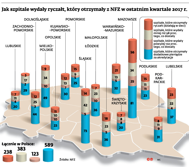 Jak szpitale wydały ryczałt, który otrzymały z NFZ w ostatnim kwartale 2017 r.