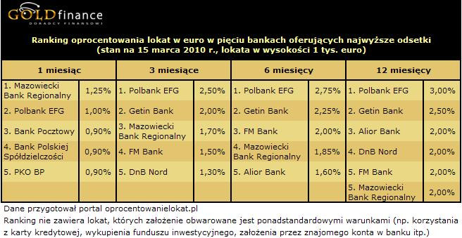 Oprocentowanie lokat w euro (EUR) - marzec 2010 r.