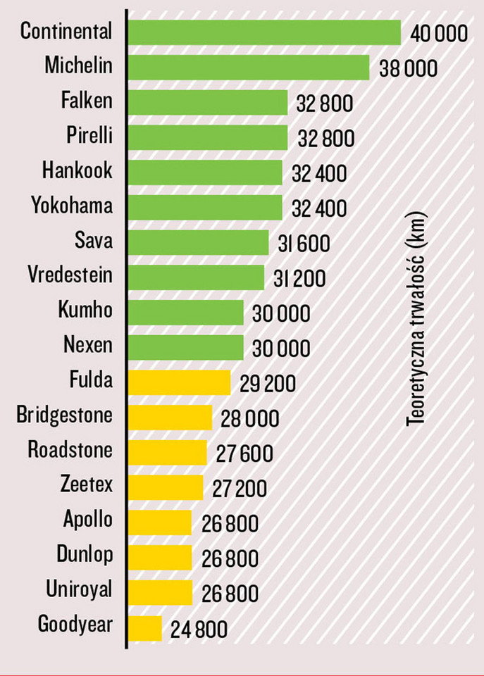 Test opon 185/60 R15 - Prognozowany przebieg