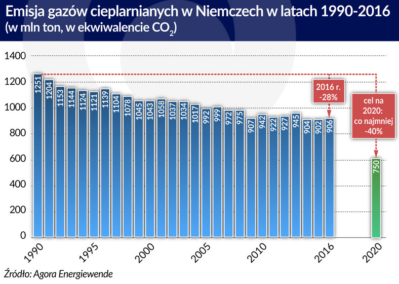 Niemcy - emisja CO2 (graf. Obserwator Finansowy)