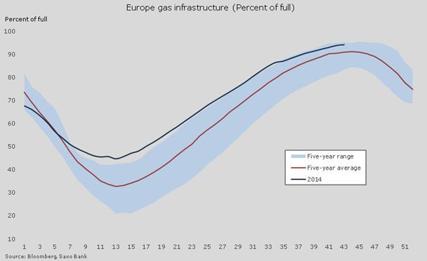 Zapełnienie infrastruktury gazowej w Europie