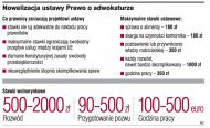 Nowelizacja ustawy Prawo o
     adwokaturze