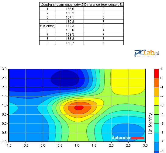 Równomierność podświetlenia ekranu jest całkiem dobra