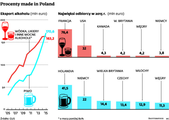 Procenty made in Poland