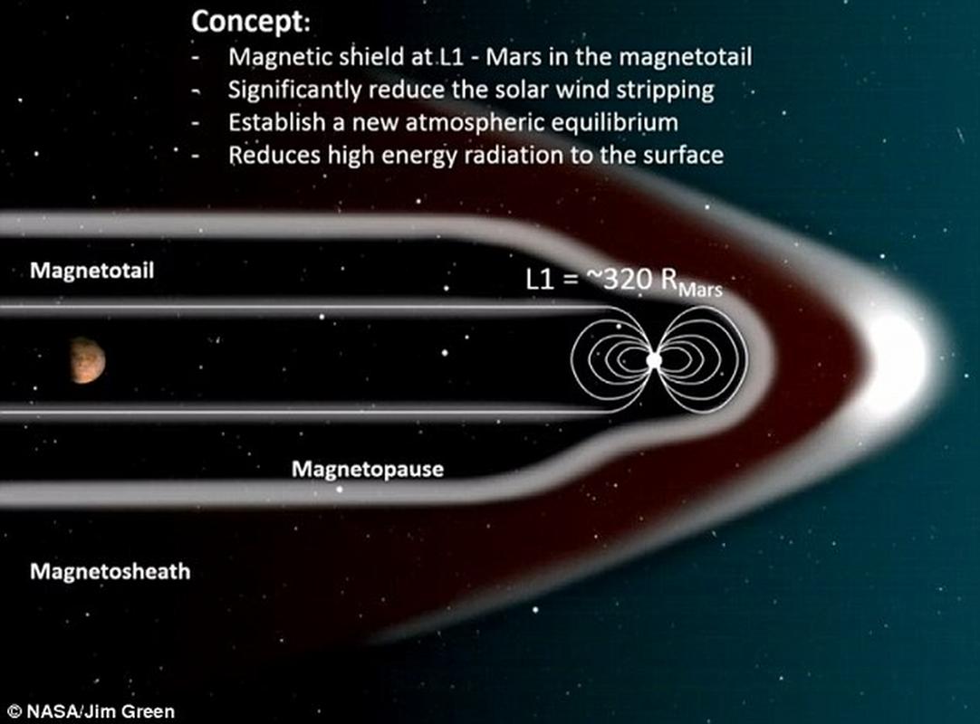 Wpływ magnetycznej tarczy na atmosferę Marsa