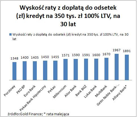 Wysokość raty_LTV100