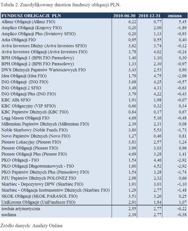 Zmodyfikowany duration funduszy obligacji PLN