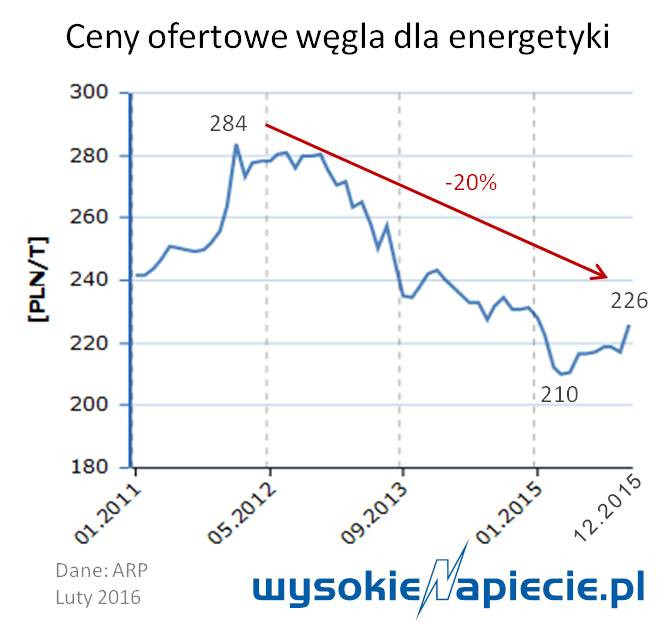 Ceny węgla/wysokienapiecie.pl