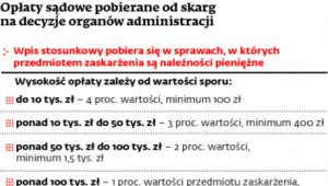 Opłaty sądowe pobierane od skarg na decyzje organów administracji