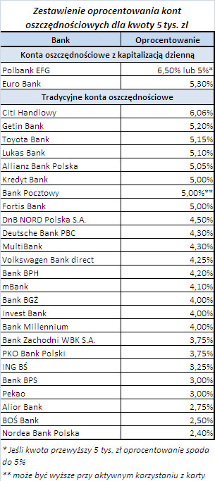 Oprocentowanie kont oszczędnościowych z kwotą 5000 zł