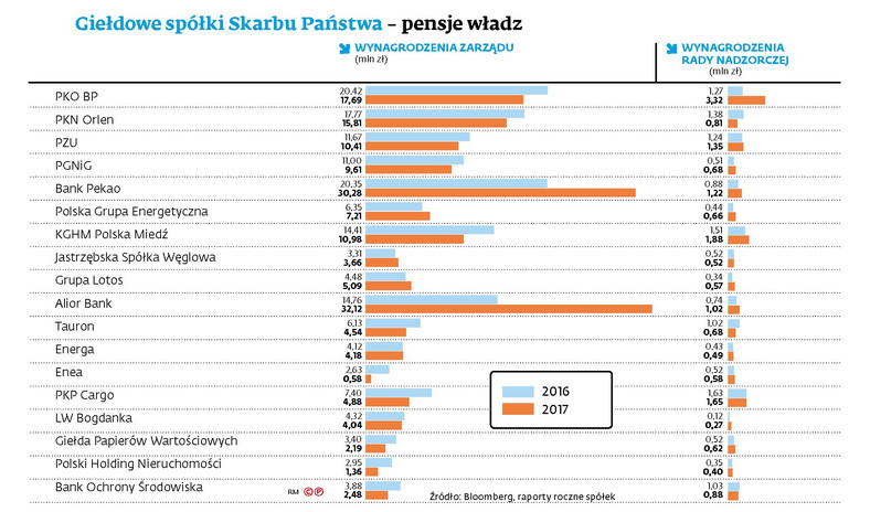 Giełdowe spółki skarbu państwa - pensje władz