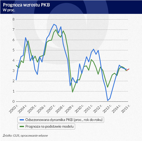 Prognoza wzrostu PKB