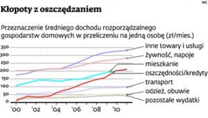 Kłopoty z oszczędzaniem