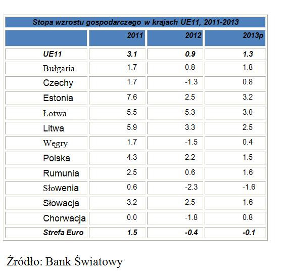 Stopa wzrostu gospodarczego w krajach UE11, 2011-2013