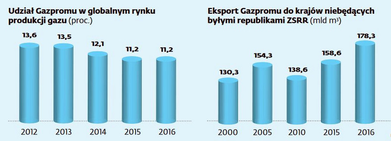 Gazprom na rynku