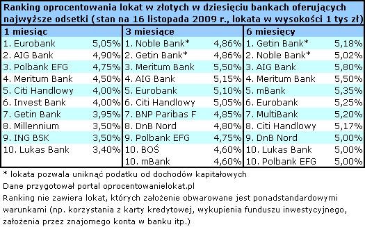 Oprocentowanie lokat 1 - 3 - 6  miesięcy w złotych