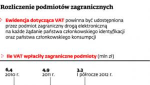 Rozliczenie podmiotów zagranicznych