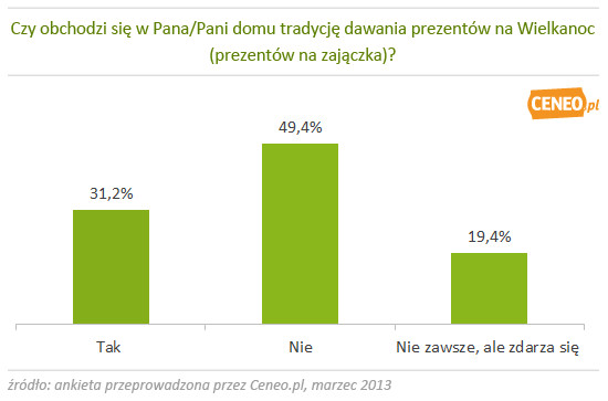 Czy obchodzą tradycję dawania preznetów na zajączka