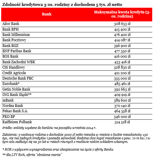 Zdolność kredytowa 3-os. rodziny z dochodem 5 tys. zł netto