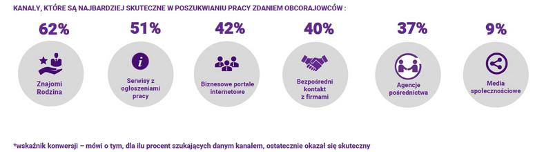 Skuteczność kanałów rekrutacji