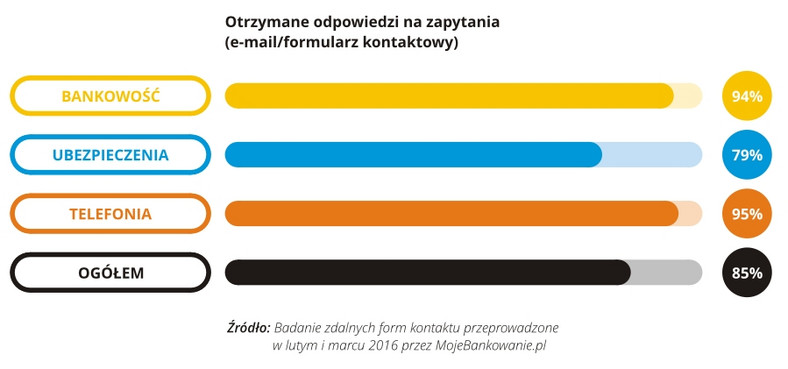 Zdalne kanały kontaktu - Otrzymane odpowiedzi na pytania