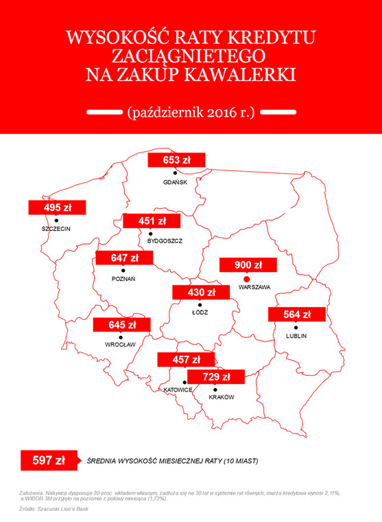 Wysokość raty kredytu na zakup kawalerki