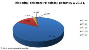 Rodzaj deklaracji