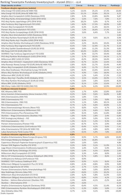 Ranking Towarzystw Funduszy Inwestycyjnych - styczeń 2011 r. - cz.4