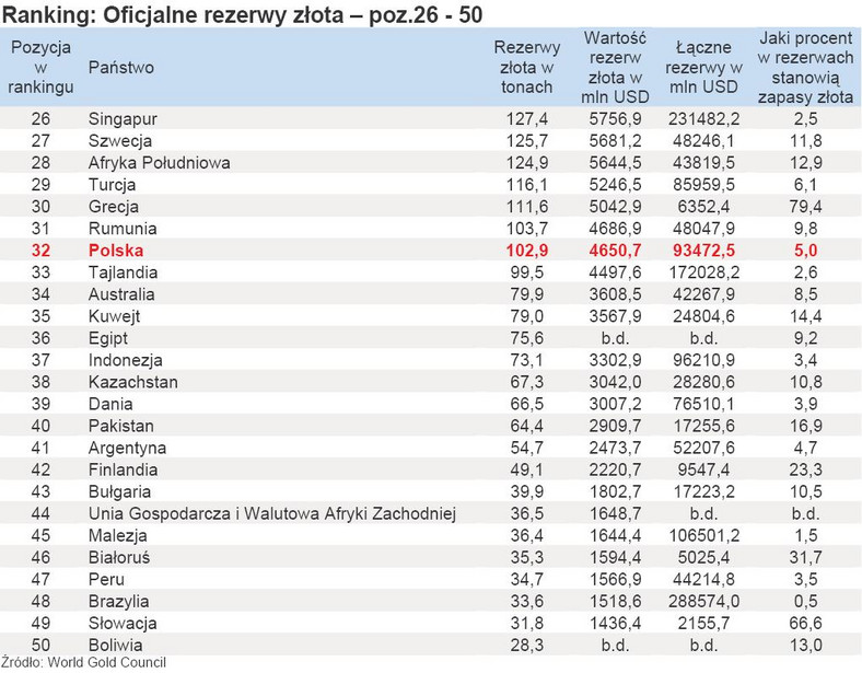 Ranking - Oficjalne rezerwy złota – poz.26 - 50
