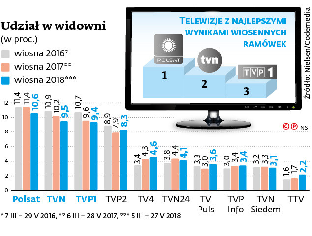 Hojnie zasilana z budżetu państwa TVP odwróciła wiosną niekorzystny trend spadkowy, jeśli chodzi o udział w widowni telewizyjnej