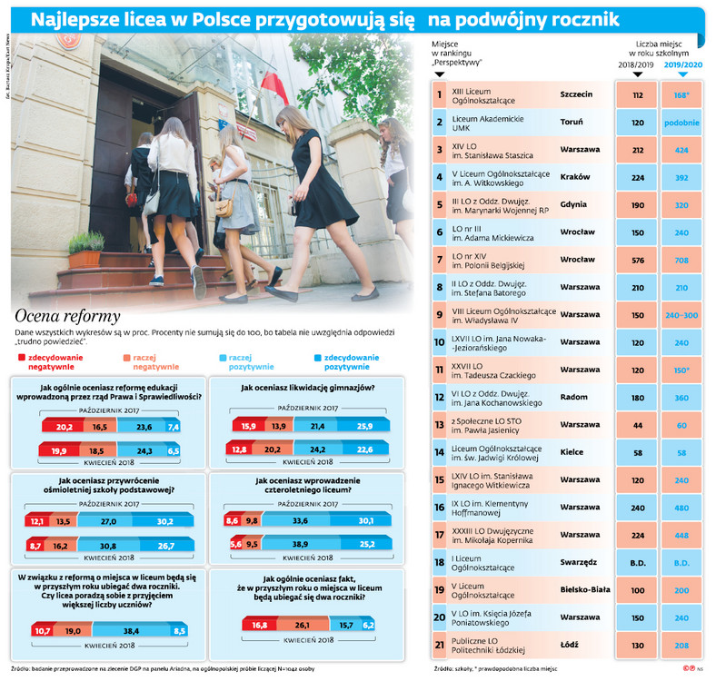 Najlepsze licea w Polsce przygotowują się na podwójny rocznik