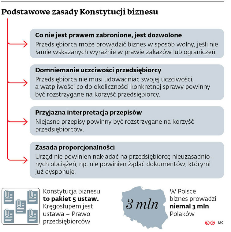 Podstawowe zasady Konstytucji biznesu