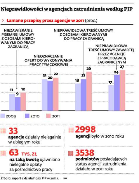 Nieprawidłowości w agencjach zatrudnienia według PIP