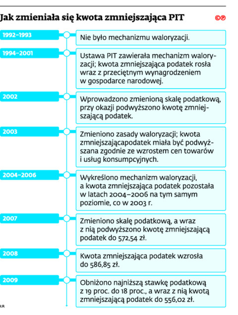 Jak zmieniał się kwota zmniejszająca PIT