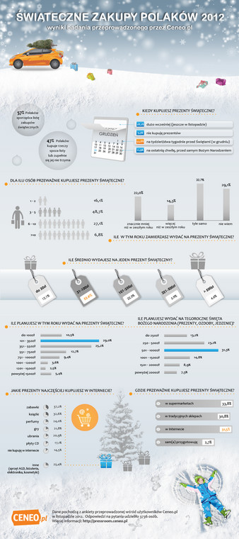 Świąteczne zakupy Polaków